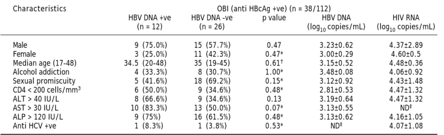 Table 2. Evaluation of overall demographic, biochemical and virological parameters of anti-HBc positive samples.