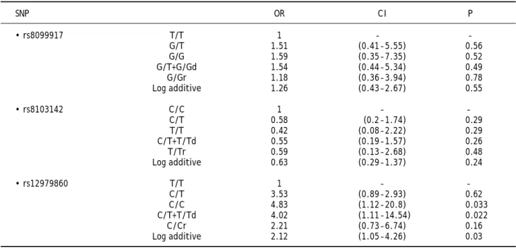 Table 3. Association of IL-28B SNPs with a sustained viral response, after adjustment for age, gender, viral genotype, and body mass index