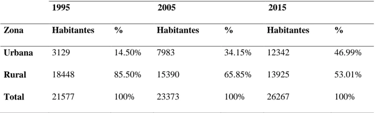 Tabla 3. Información demográfica de Chocontá 1995-2015 