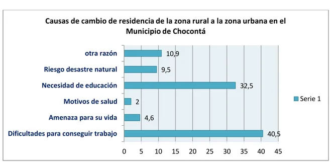 Figura 2. Causas de cambio de residencia en Chocontá 