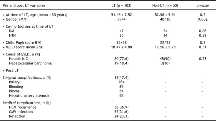 Table 1. Characteristic features of both liver transplantation and non liver transplantation population.