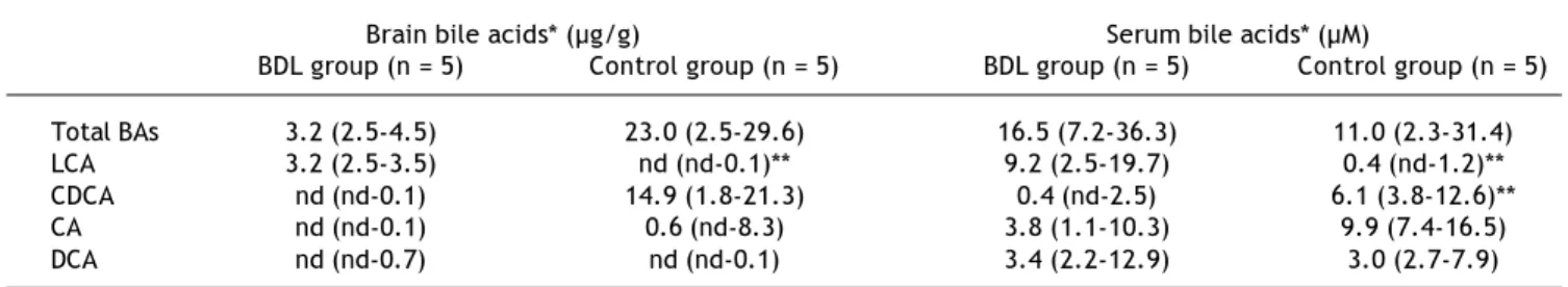 Table 1 shows the quantitative profile of brain bile acids in control and BDL rats.