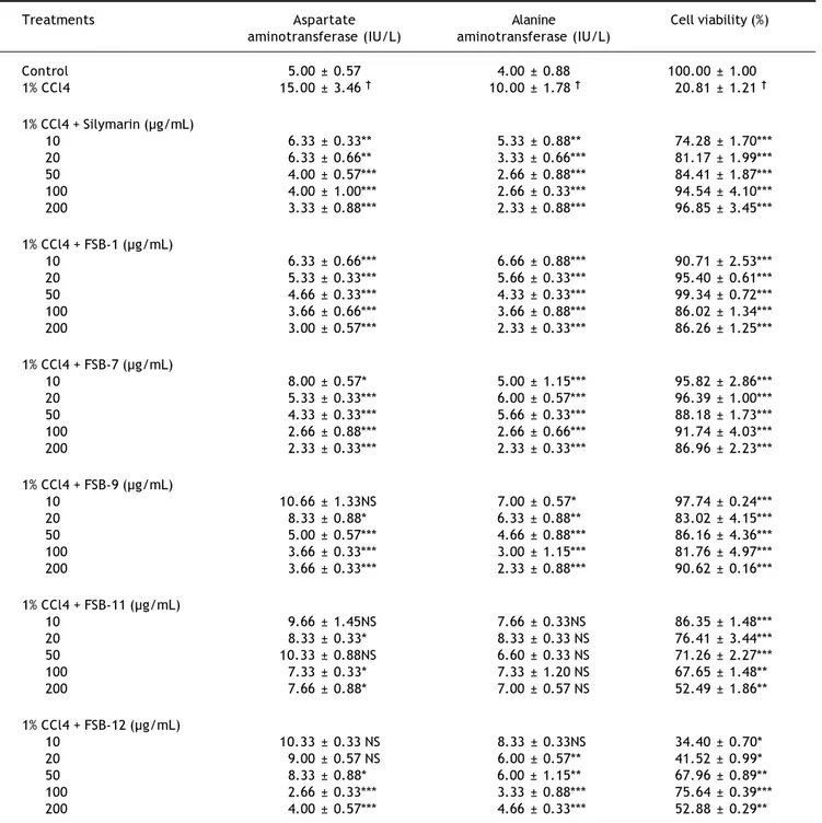 Table 1. Effect of Feronia limonia extracts, fractions and silymarin on carbon tetrachloride (CCl4) induced hepatotoxicity.