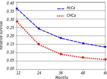 Figure 3. Five year relative survival rate for hepatocellular
