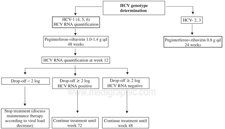Figure 1. Algorithm for the use of HCV virologicals tools in the treatment of chronic hepatitis C, according to the HCV genotype.
