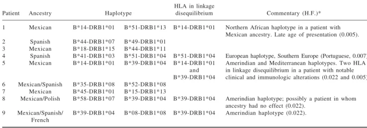 Table III. HLA-B and DRB1 frequencies in PBC patients and controls.