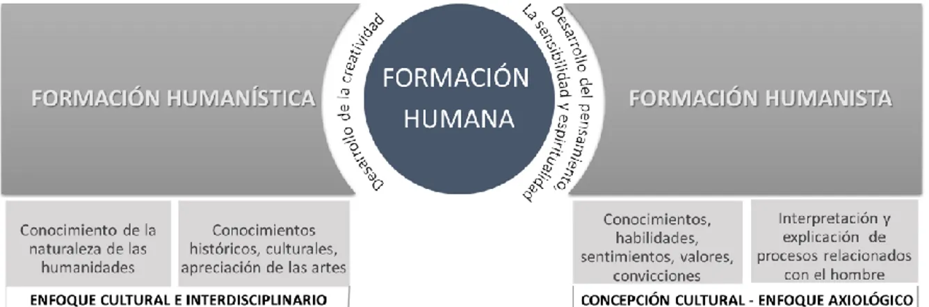 Figura 9. Finalidad y enfoques de la formación humanística y humanista.   Fuente: adaptado de Mendoza (2005).