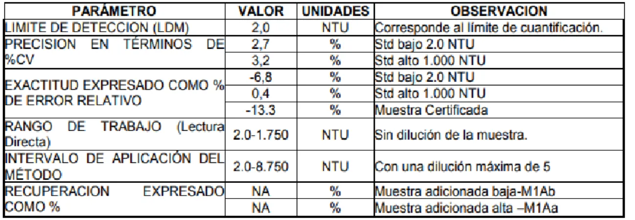 Tabla 1 Parámetro de validación de Turbidez [Autor: [35]] 