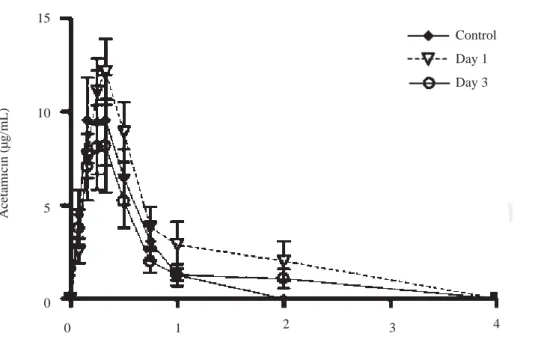 Figure 3. Effect of CCl 4  on ace-