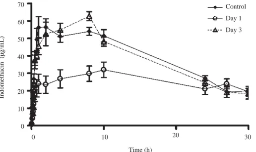 Figure 4. Effect of CCl 4  on indo- indo-methacin plasma concentrations. Rats received an oral dose of 35 mg/kg acemetacin by the oral route under control conditions, as well as one and three days after acute administration of CCl 4 