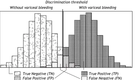 Table 2. Various measures of performance of a binary classification test. In this table the example presented in table 1 is supplemented by the definition and calculation of sensitivity (true positive rate ), false positive rate, positive likelihood ratio 