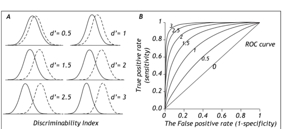 Figure 3. Effect of increasing separation (decreasing overlap) between  the  test  distribution curves for patients with  (dsicon-tinuous line) or without  (conti-nuous line) the condition a) on the discriminability index (A) and b)  on  the  position  of 