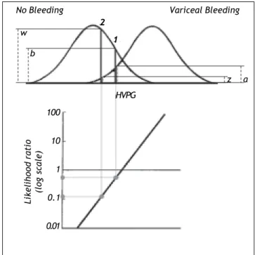 Figure 5. Likelihood ratio based on probability densities (heights) of the two distribution curves for variceal bleeding and no bleeding at the actual HVPG level