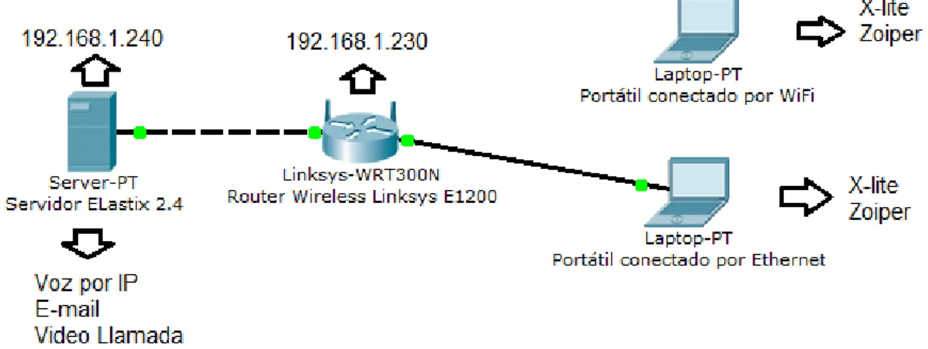 Figura 1. Diagrama de la red del sistema de comunicaciones unificadas. 