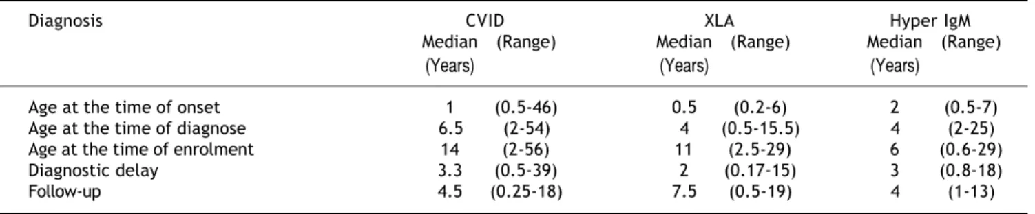 Table 2. Diagnostic parameters in patients with primary antibody deficiencies.