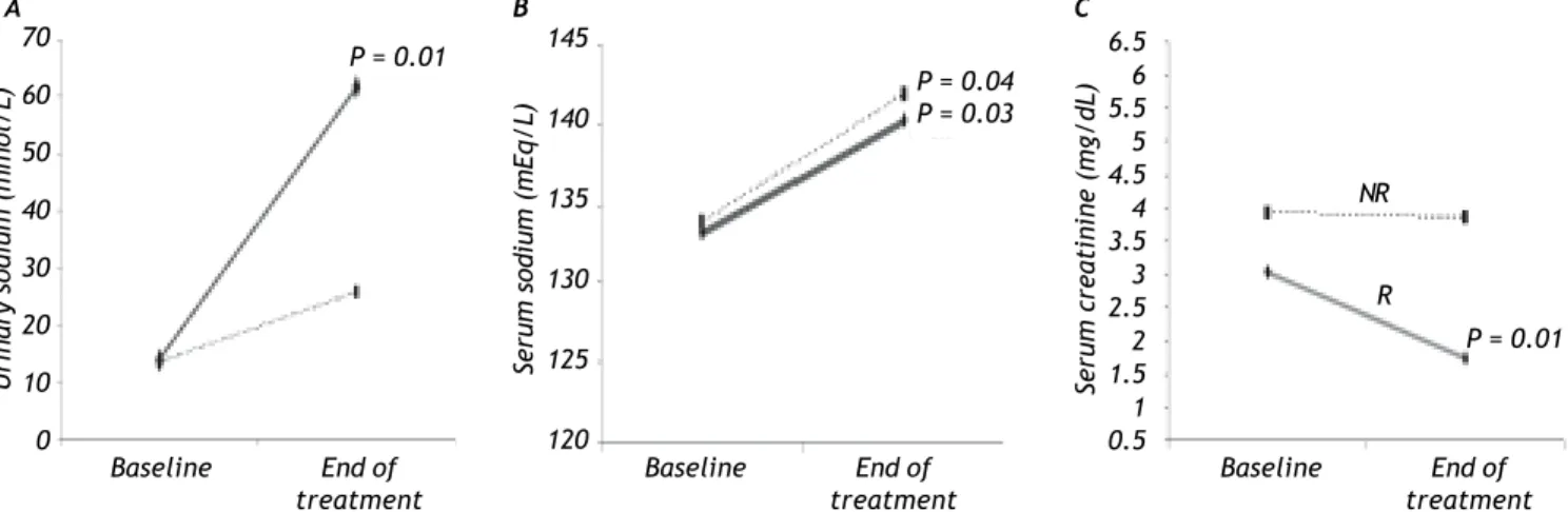 Figure 1. Effects of terlipressin plus albumin treatment in the R and NR groups on: A
