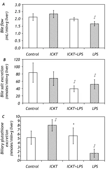 Figure 1. Effect of Inchin-ko-to (ICKT) administration on bile flow (A), biliary bile salt secretion (B) and biliary  gluta-thione secretion (C) in control and lipopolysaccharide  (LPS)-treated rats [n = 5-6 animals per group, ‡ p < 0,05 compared with c