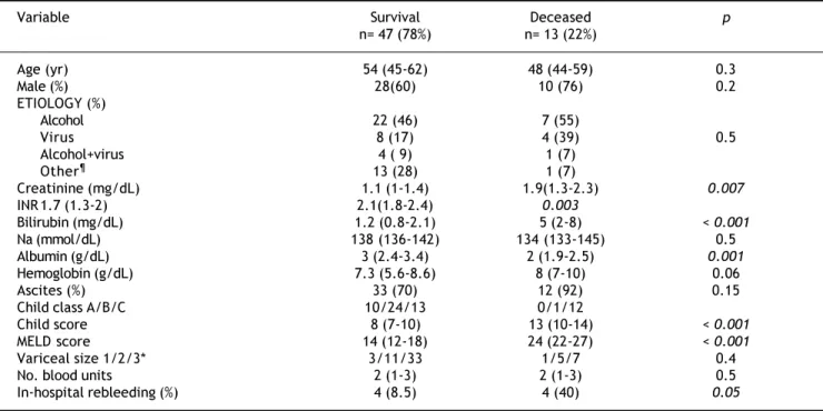 Table 2. Comparison of relevant characteristics of patients according to mortality within 6 weeks.