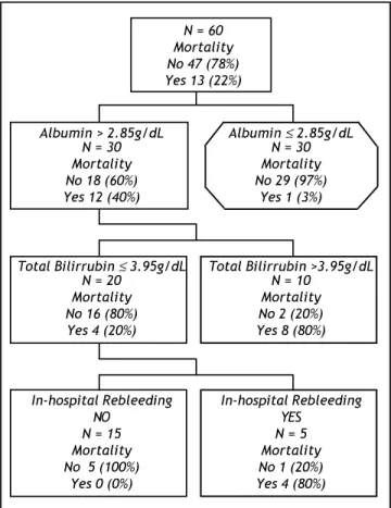 Figure 2. Prognostic model for 6-week mortality based on an inductive tree generated by CART analysis of 60 patients after  an  episode  of  acute  esophageal  variceal  bleeding