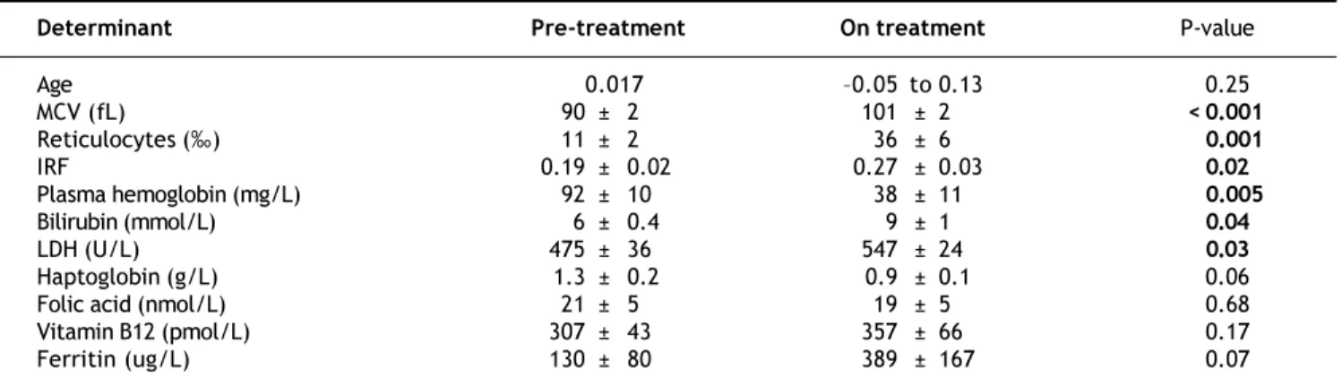 Table 3. Mean clinical anemia-related parameters before and during treatment.
