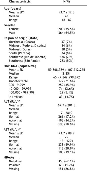 Table 1. Baseline characteristics of the 564 chronic hepatitis B patients comprising the study sample.