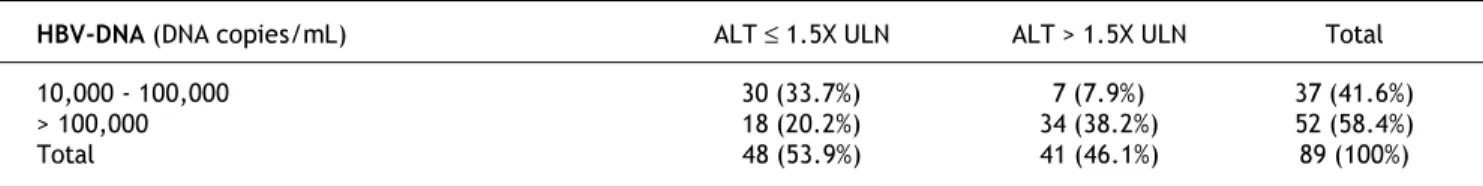 Table 3. HBV-DNA levels according to HBeAg status and ALT categories.