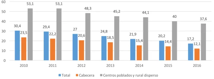 Gráfico No 1: Índice de Pobreza Multidimensional 2010-2016 