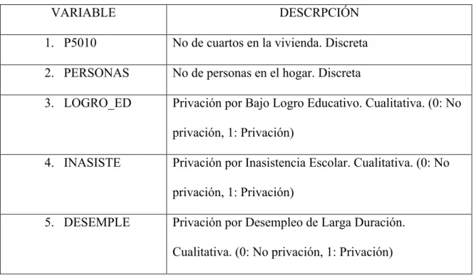 Cuadro No 10: Variables incluidas en el modelo 