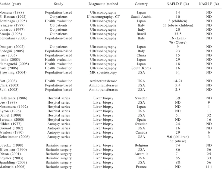 Table I. Prevalence (=P) of Nonalcoholic Liver Disease (NAFLD) and Nonalcoholic Steatohepatitis (NASH) according to different type of studies.