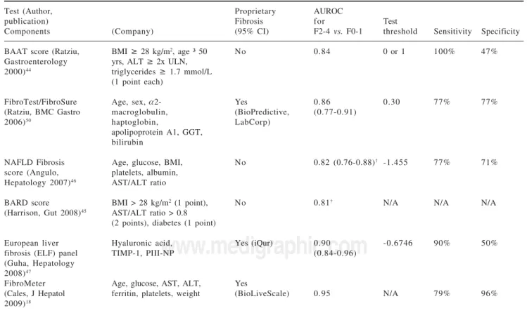 Table II. Overview of selected serum fibrosis marker panels evaluated in patients with NAFLD.*