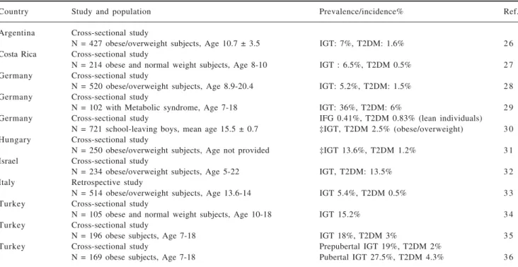 Table II. Data of prevalence of NAFLD/NASH in obese children from different countries.
