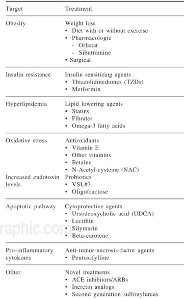 Table I. Potential targets for therapeutic treatment.
