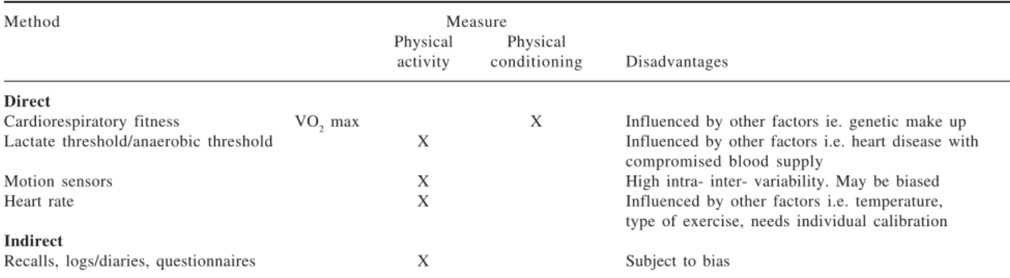 Table III. Methods used to assess physical activity and physical conditioning.