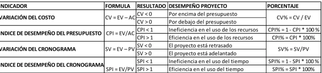 Tabla 12. Indicadores EVM 