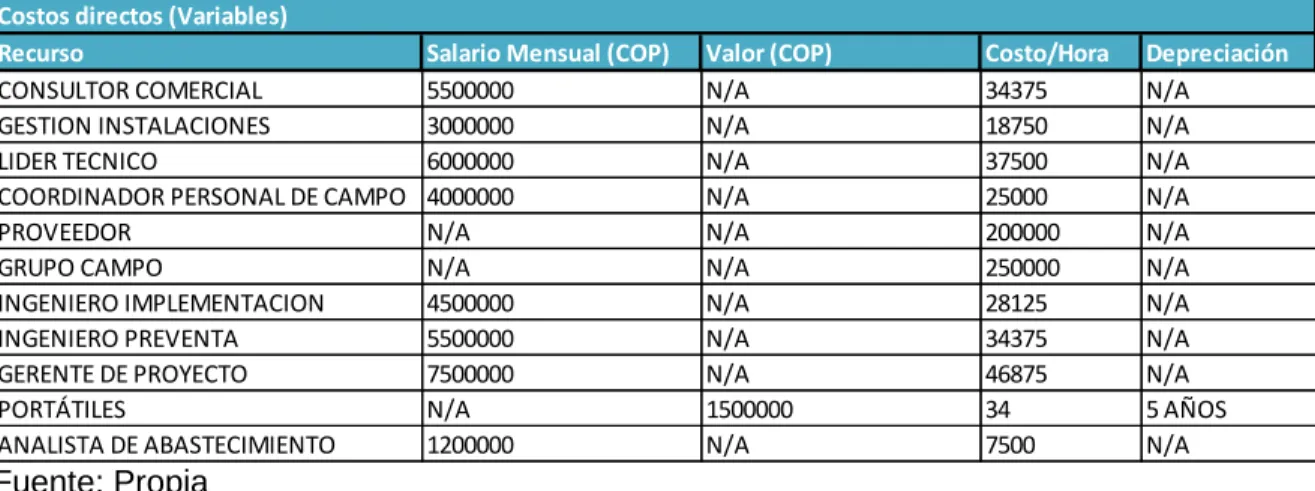 Tabla 16. Costos directos variables 