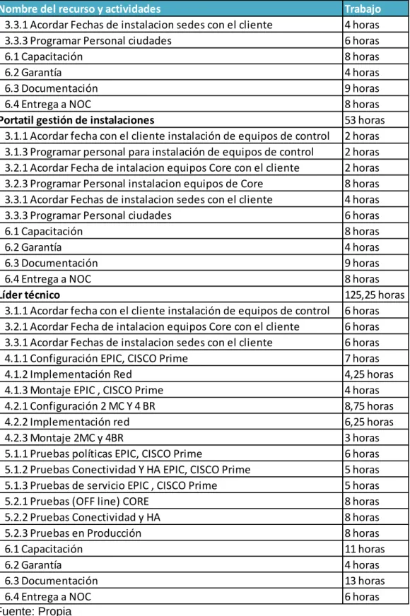 Tabla 17. Uso de los recursos (continuación) 