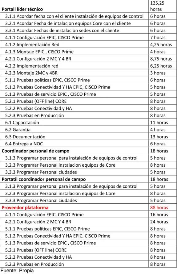 Tabla 17. Uso de los recursos (continuación) 