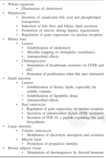 Table I. Functions of bile acids currently recognized