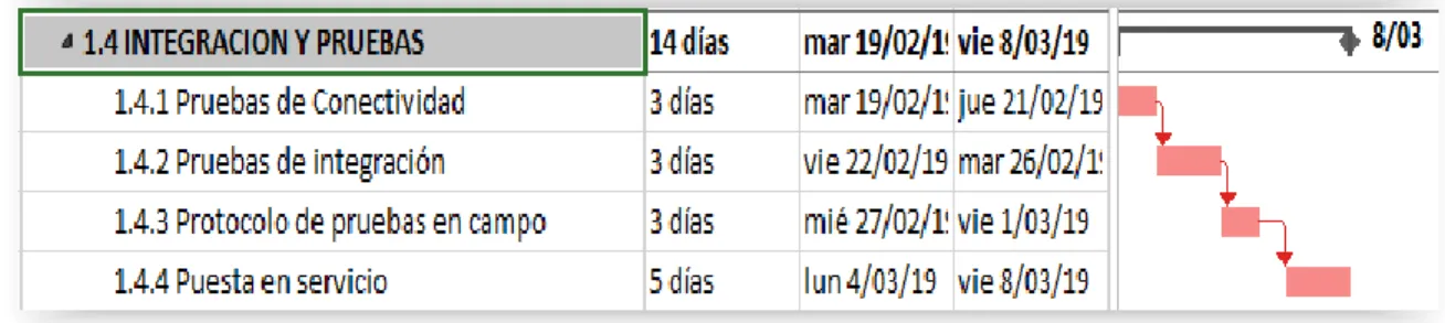 Figura  8. Integración y pruebas 