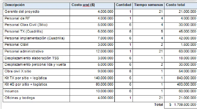 Tabla 6. Desglose de costos del proyecto 