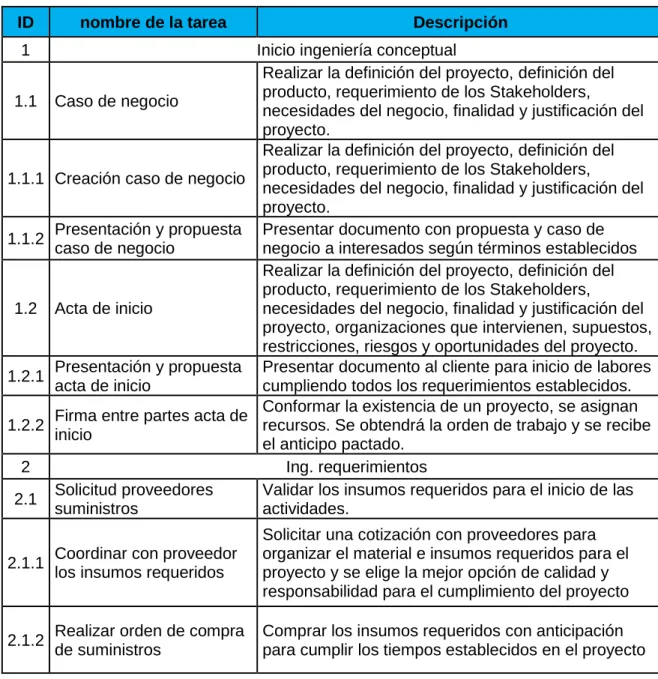 Tabla 3. Actividades EDT 