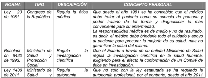 Cuadro 1 Normatividad y Descripción  