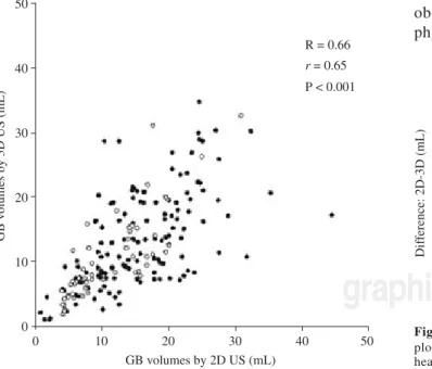 Figure 4. 2- vs 3-dimensional ultrasonography scatter plot. Gall-