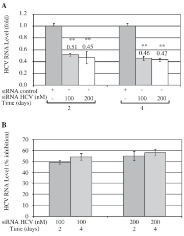 Figure 4. Quantitative real time RT-PCR of HCV RNA levels from