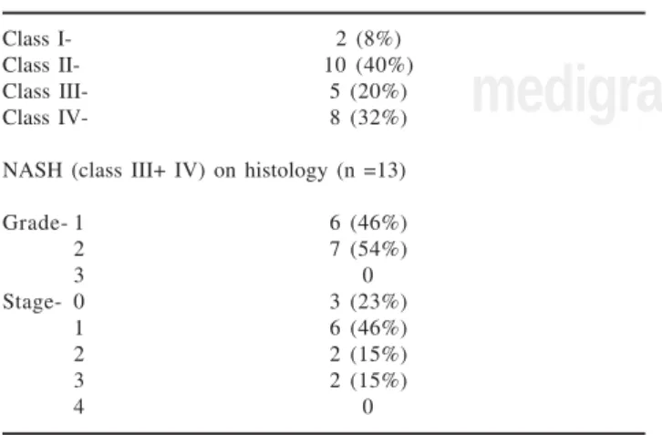Figure 1. Shows significant change in ALT in the patients who