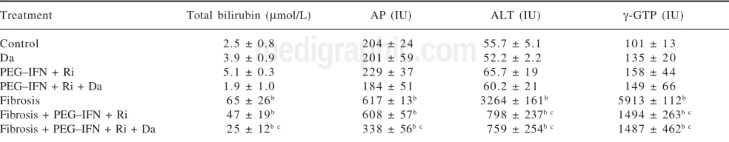 Figure 1 shows the histology of liver samples from all
