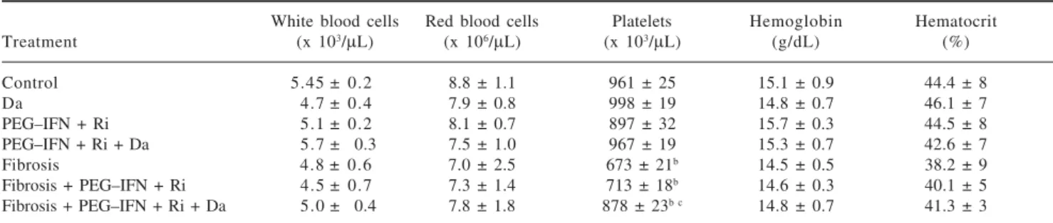 Table II. Hematological analysis. a