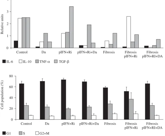Figure 3. Cytokine mRNA expres-