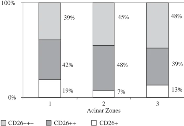 Figure 3. The distribution of CD26 immunostaining intensity in