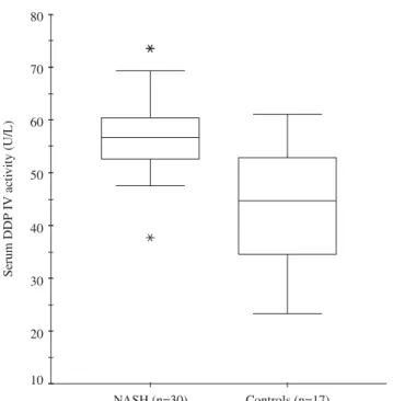 Figure 6. Urinary DPPIV activity in NASH patients and controls.Figure 5. Serum DPPIV activity in NASH patients and controls.